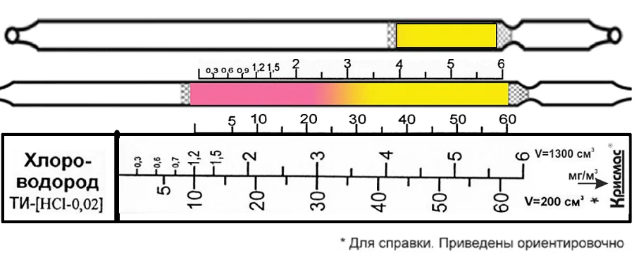 Хлороводород 0,3-6;5-60 (4,5)