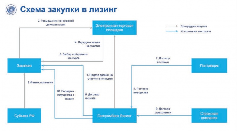 Схема закупки в лизинг