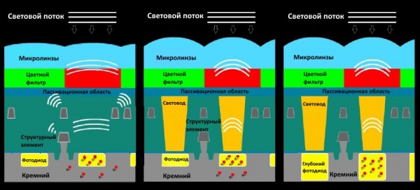 Принцип работы технологии А-pix