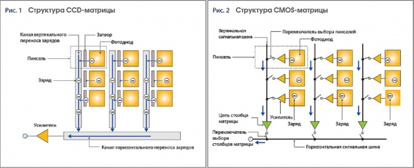 CCD CMOS