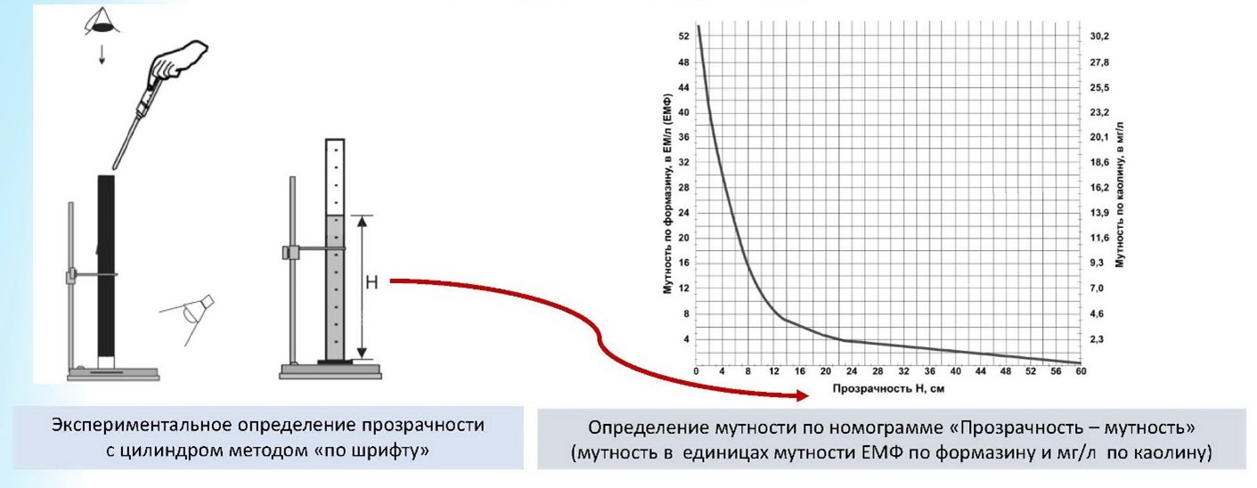 Рис.2. Связь экспериментальных и расчетно-графических показателей на примере методов определения прозрачности и мутности