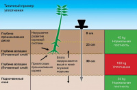 Измеритель плотности почвы Wile Soil