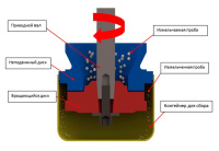 Истиратель почвы DP50